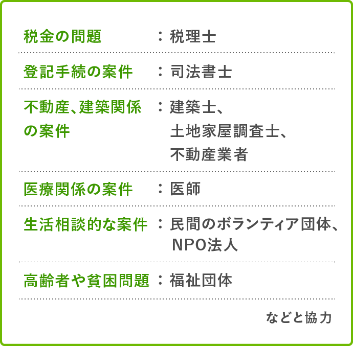 税金の問題 税理士、登記手続の案件 司法書士、不動産、建築関係の案件 建築士、土地家屋調査士、不動産業者、医療関係の案件 医師の協力、生活相談的な案件 民間のボランティア団体、高齢者や貧困問題 福祉団体 などと協力
