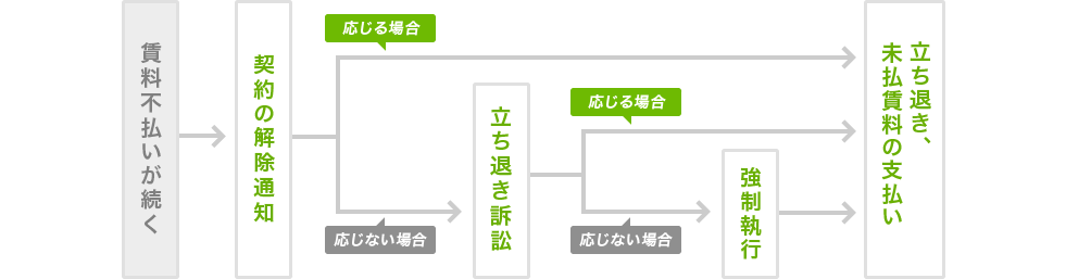 図:立ち退き、未払い賃料支払いまでの流れ