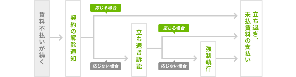 図：立ち退き、未払い賃料支払いまでの流れ