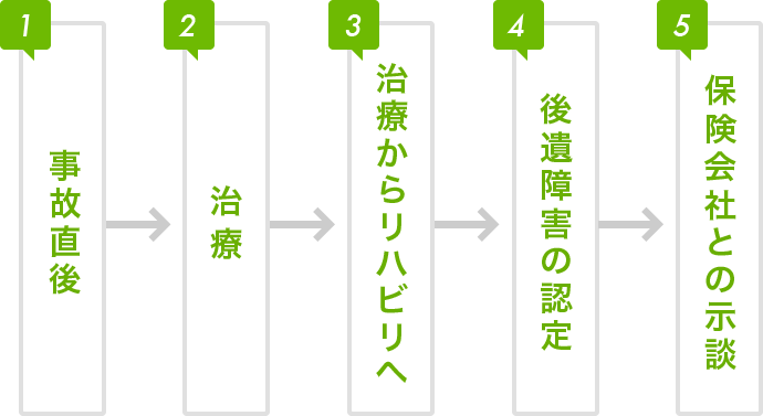 1.事故直後 → 2.治療 → 3.治療からリハビリへ → 4.後遺障害の認定 → 5.保険会社との示談